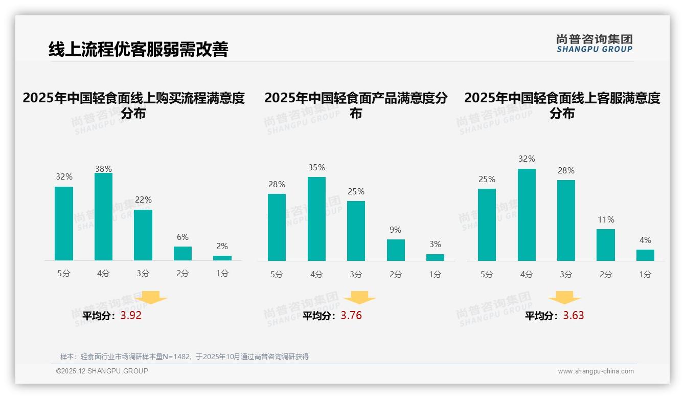 控制体重占32%成轻食面头号场景，品牌怎样锁定健身前后15%增量-2025年12月-轻食面-38