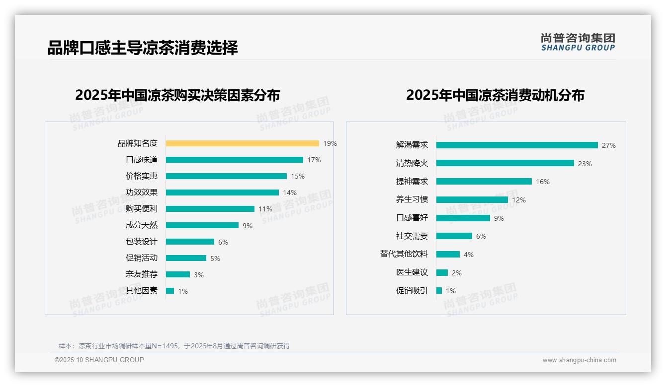 尚普咨询集团报告聚焦:60%消费者愿意推荐凉茶-2025年10月-凉茶-38