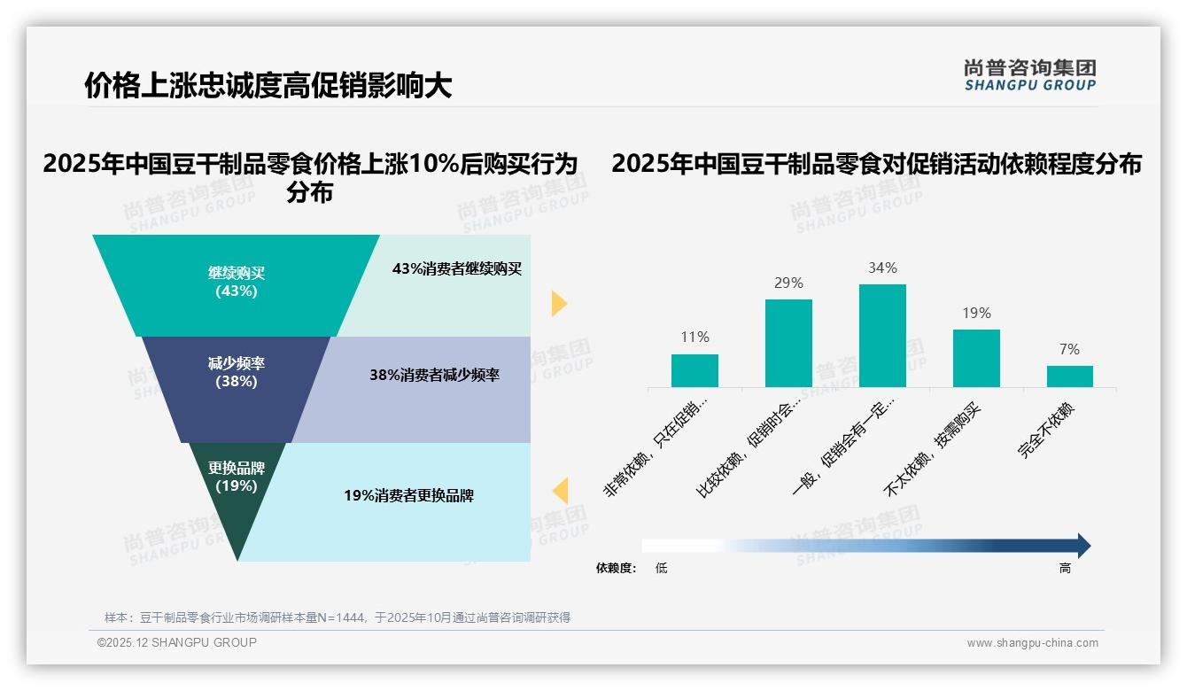 下午晚上59%消费高峰豆干制品零食场景营销黄金窗口-2025年12月-豆干制品零食-38