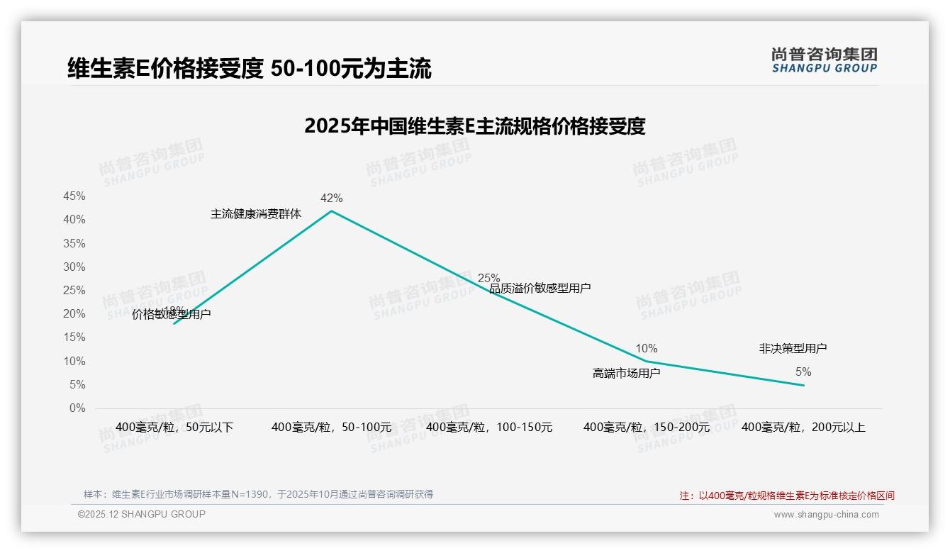 50到100元价格段42%接受度成维生素E甜蜜点，尚普咨询集团权威发布-2025年12月-维生素E-38