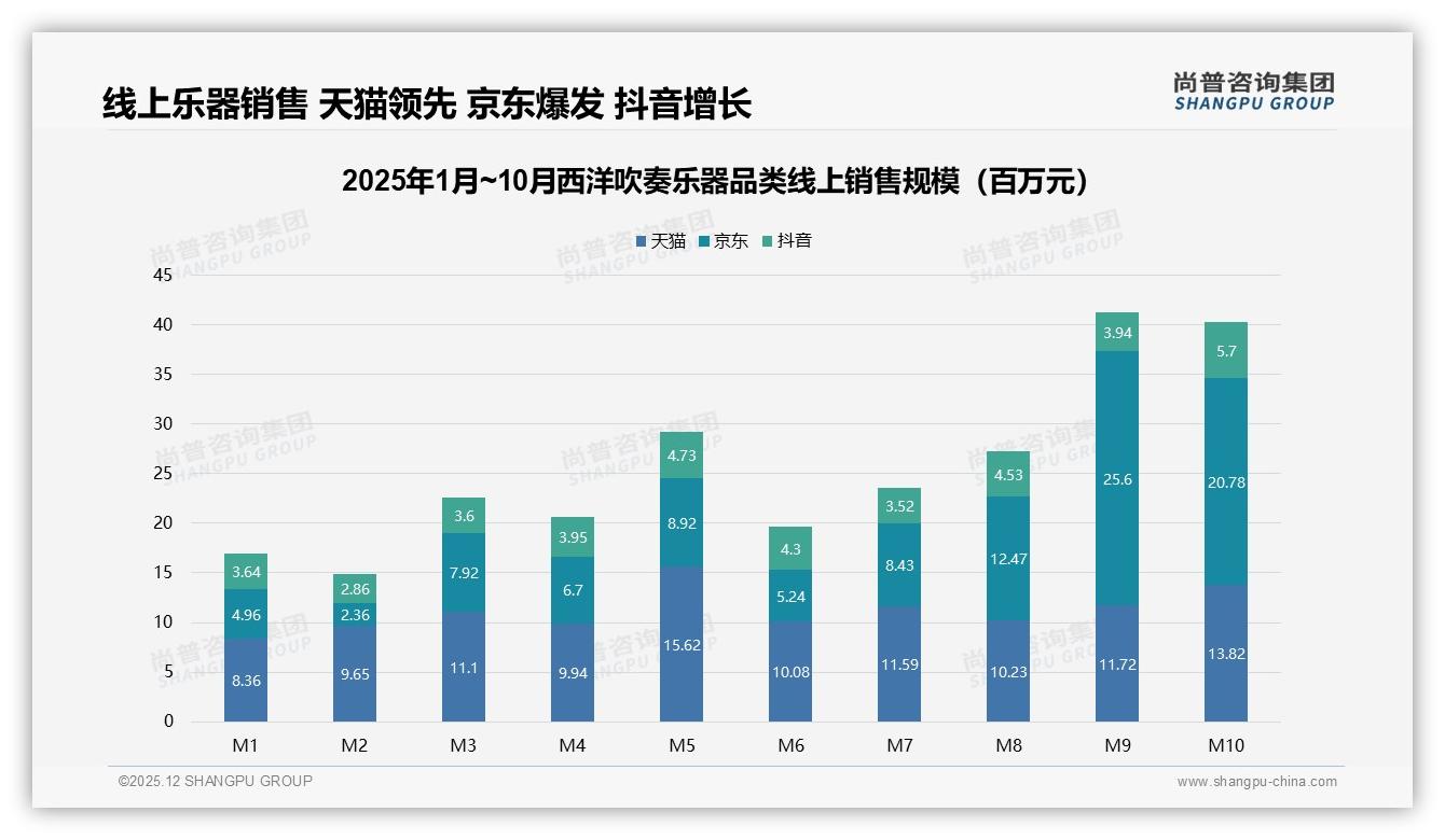 尚普咨询集团白皮书指出：音质性能关注度27%西洋吹奏乐器高端化必须技术突围-2025年12月-西洋吹奏乐器-38