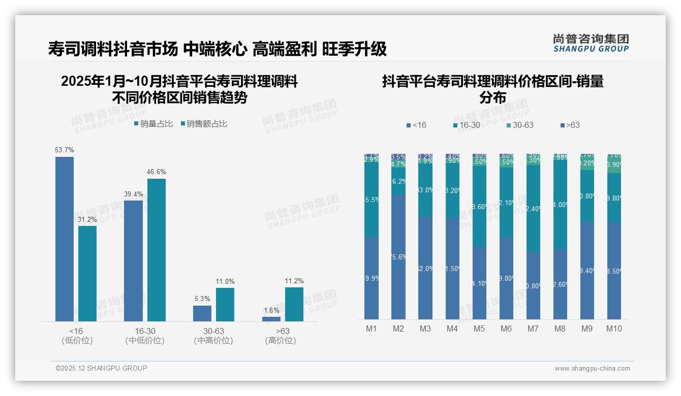 16到30元32%销售额贡献成寿司料理调料黄金带，京东高端44%利润池待挖-2025年12月-寿司料理调料-38