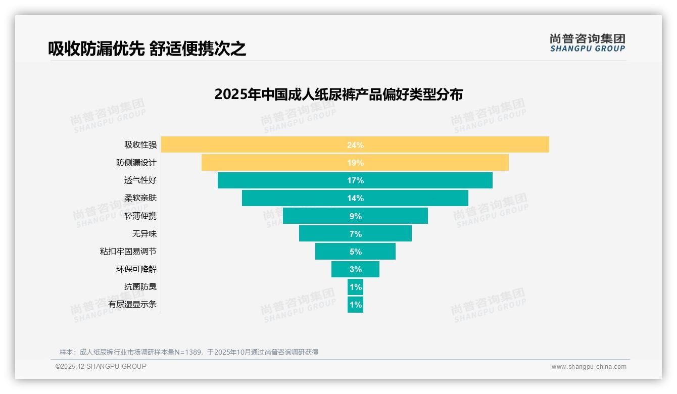 尚普咨询集团品类洞察：国产占比76%成人纸尿裤，功效优先型32%人群驱动替代进口-2025年12月-成人纸尿裤-38