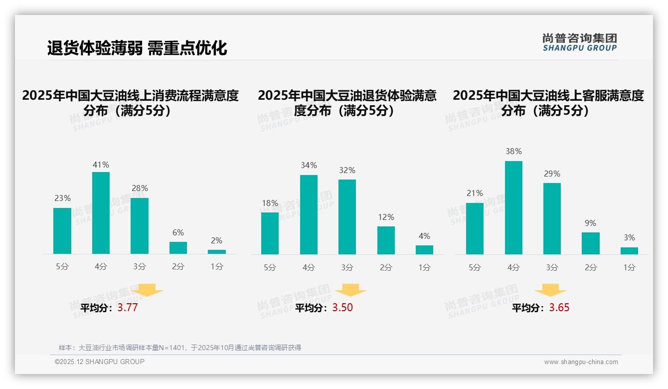 尚普咨询集团权威发布：36-45岁家庭占31%推动大豆油中端2升装热销-2025年12月-大豆油-38