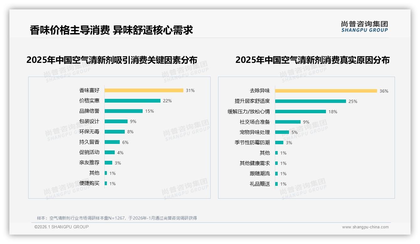 42%消费者信任真实用户分享，空气清新剂口碑营销打法——尚普咨询集团专题解读-2026年1月-空气清新剂-38