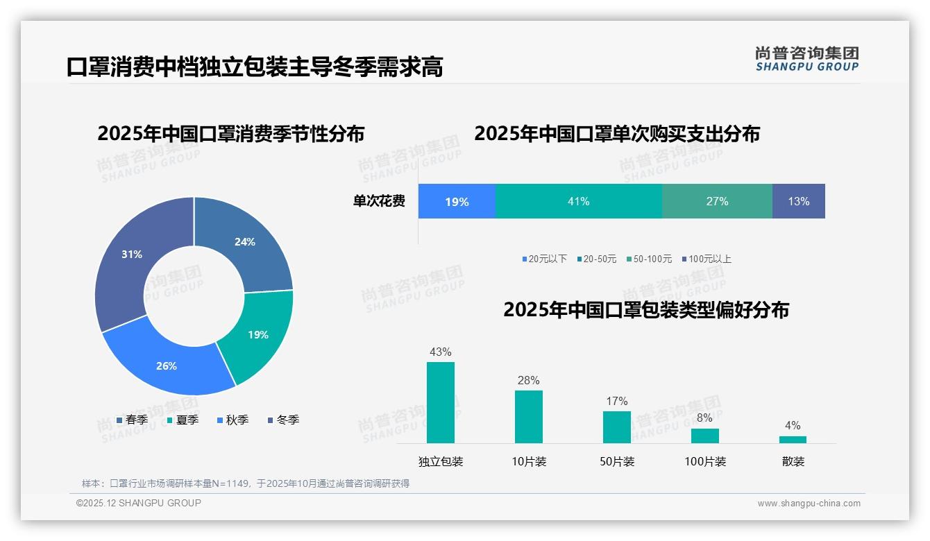 冬季口罩需求31%峰值季，品牌如何打好季节牌——尚普咨询集团趋势雷达-2025年12月-口罩-38