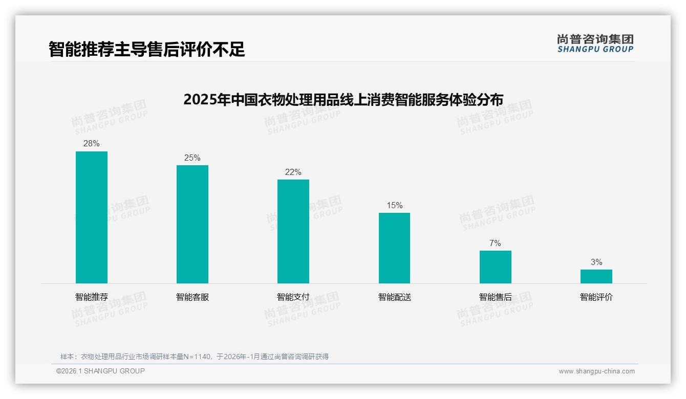 尚普咨询集团品类洞察：智能推荐28%需求最高，衣物处理用品数字化体验待补强-2026年1月-衣物处理用品-38