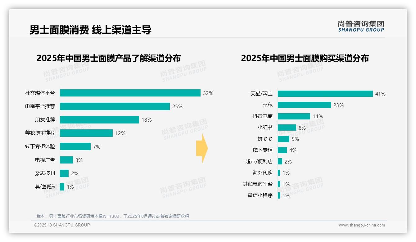一文读懂47%男士面膜消费者偏好夜间修复：尚普咨询集团报告精编-2025年10月-男士面膜-38