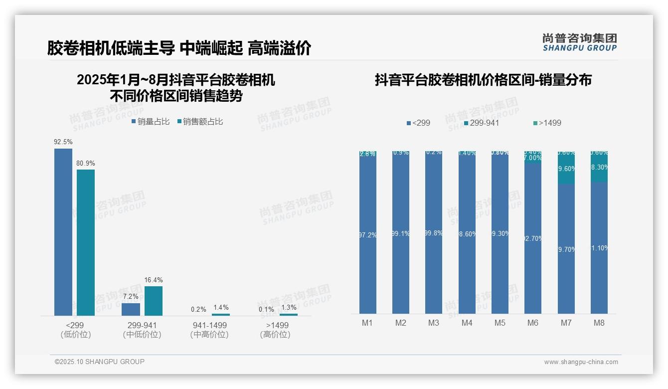 尚普咨询集团报告解读：为何说抖音胶卷相机80.9%25销量来自低价位-2025年10月-胶卷相机-38