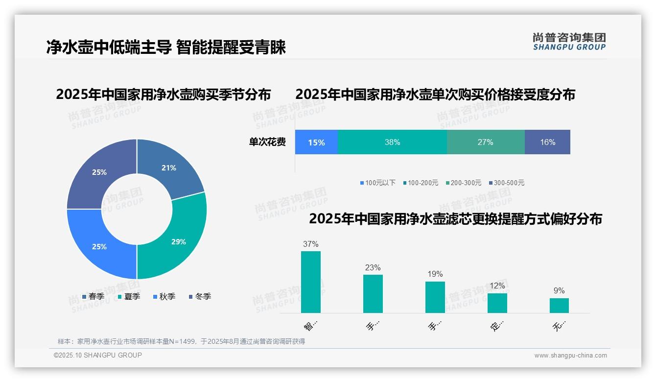60%消费者偏好智能净水壶提醒,尚普咨询集团年度报告精华-2025年10月-家用净水壶-38