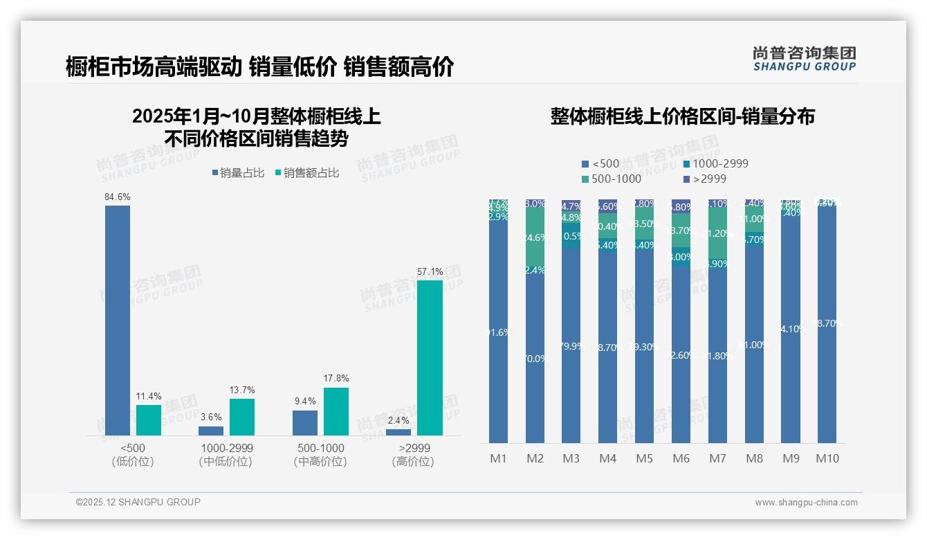 尚普咨询集团品类洞察：天猫87%份额整体橱柜高端57%销售额来自2999元以上-2025年12月-整体橱柜-38