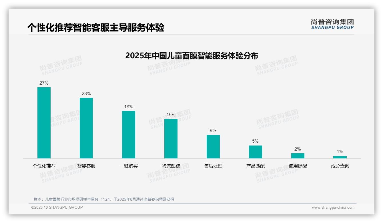 数据说话：尚普咨询集团报告指出亲友推荐占41%儿童面膜广告偏好-2025年10月-儿童面膜-38