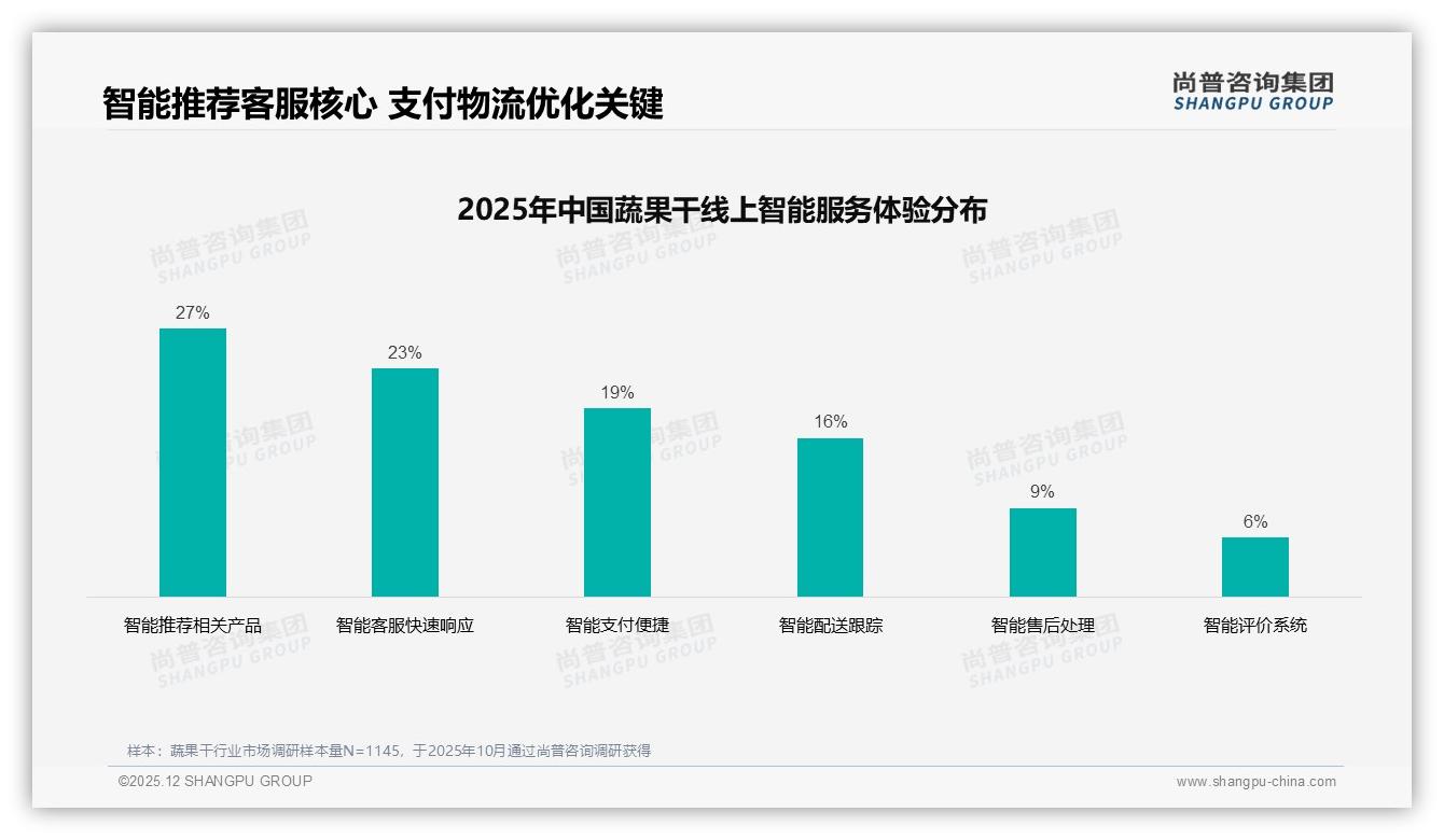 尚普咨询集团专题解读：37%下午14-18点订单，蔬果干午后场景营销黄金四小时-2025年12月-蔬果干-38