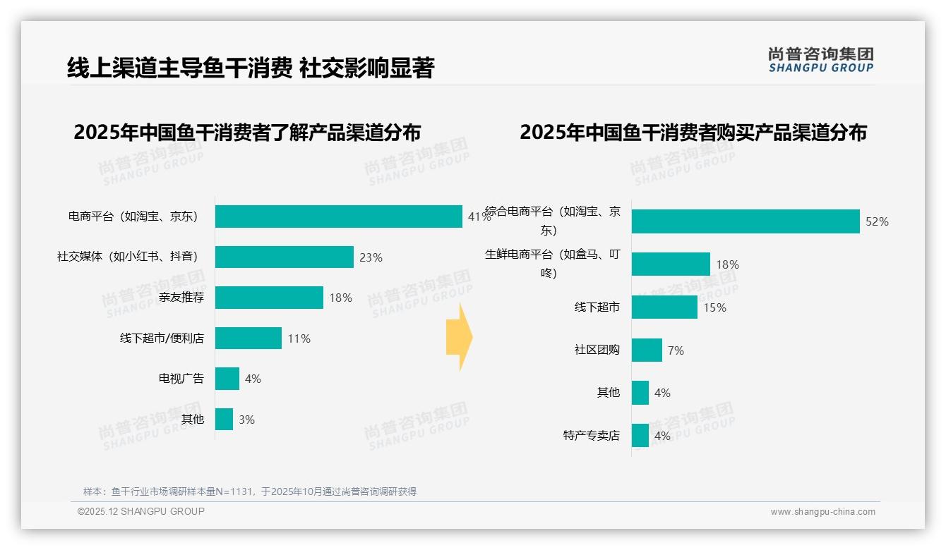 尚普咨询集团专题解读：41%用户电商首触达，鱼干品牌应放弃线下堆头-2025年12月-鱼干-38