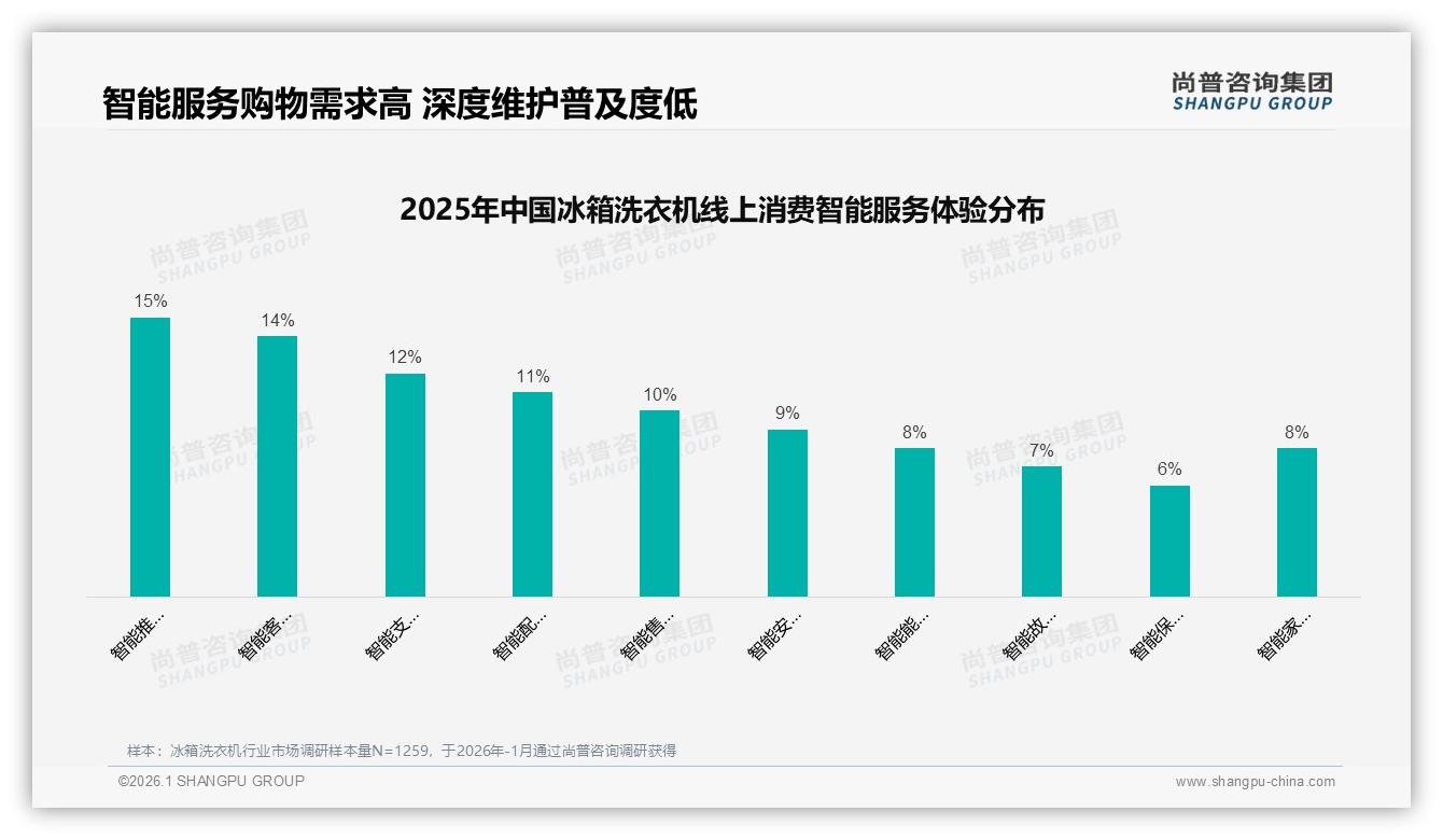 每3~5年28%家庭换机，冰箱洗衣机中期更新潮带来以旧换新蓝海——尚普咨询集团报告披露-2026年1月-冰箱洗衣机-38