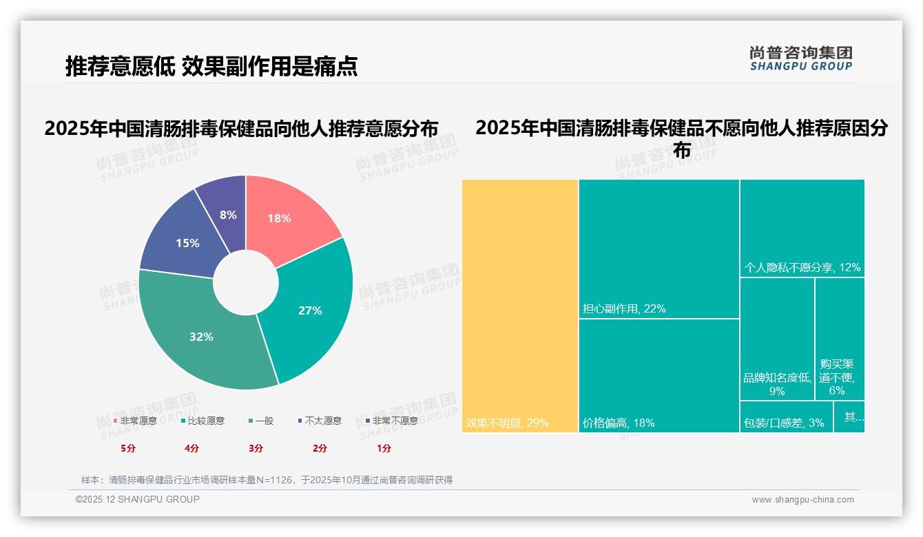 清肠排毒保健品仅45%愿意推荐，29%嫌效果不明显，品牌急寻功效验证新路径——尚普咨询集团独家披露-2025年12月-清肠排毒保健品-38