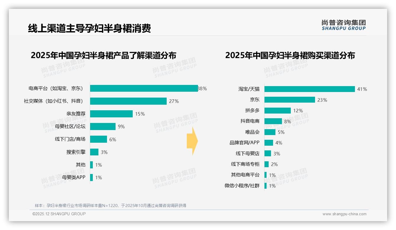 线上渠道占比超80%孕妇半身裙，淘宝天猫41%销量领跑——尚普咨询集团趋势雷达报告-2025年12月-孕妇半身裙-38