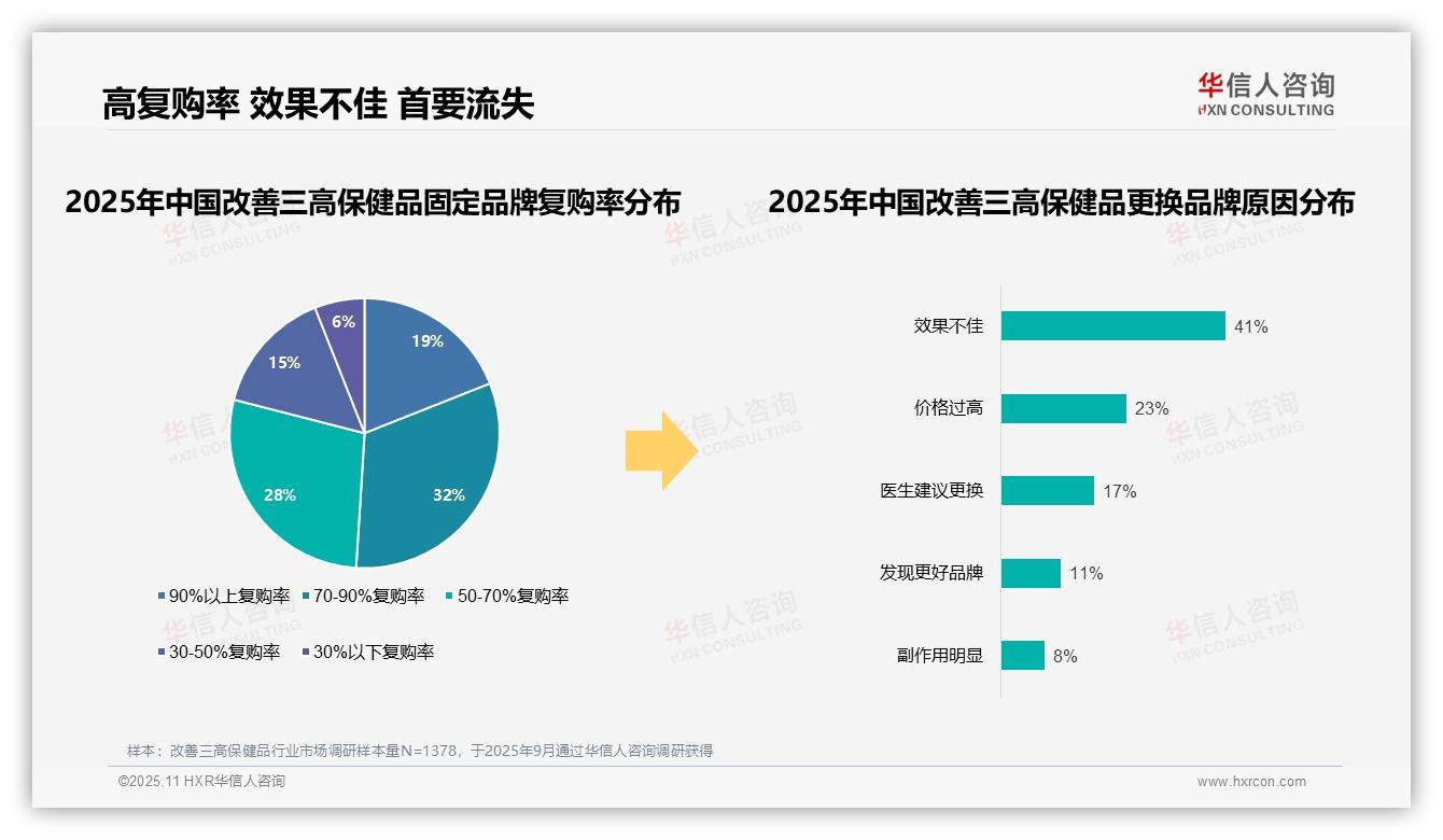 华信人咨询报告出炉，指出41%消费者因效果不佳更换三高保健品品牌-2025年11月-改善三高保健品-38