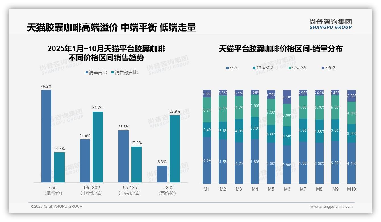 胶囊咖啡34%口感风味优先与19%品牌忠诚驱动，国产品牌52%份额反超进口——尚普咨询集团专题解读-2025年12月-胶囊咖啡-38
