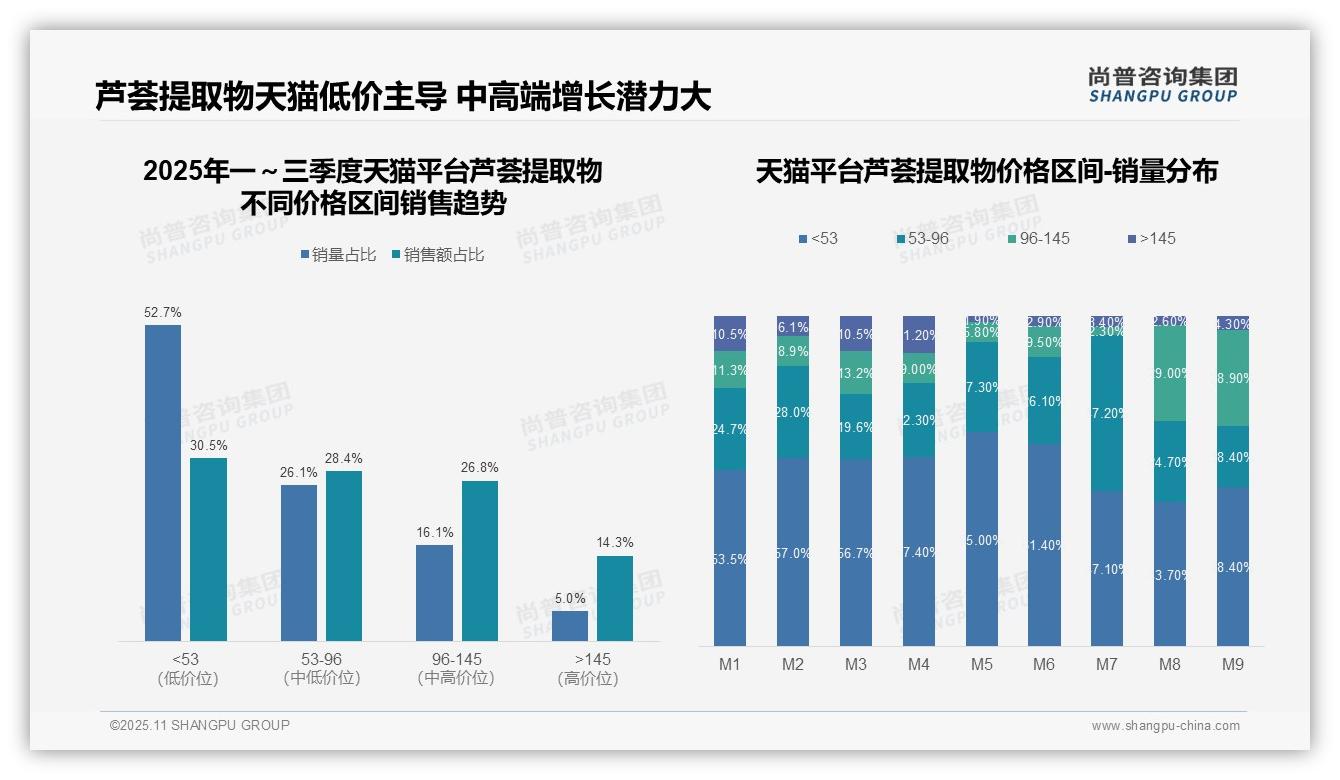 中高端产品集中度达99.7%，该趋势获尚普咨询集团报告支持-2025年11月-芦荟提取物-38