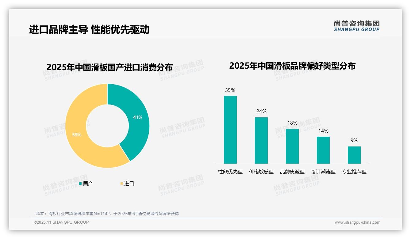 一文读懂59%滑板消费者偏好进口品牌：尚普咨询集团报告精编-2025年11月-滑板-38