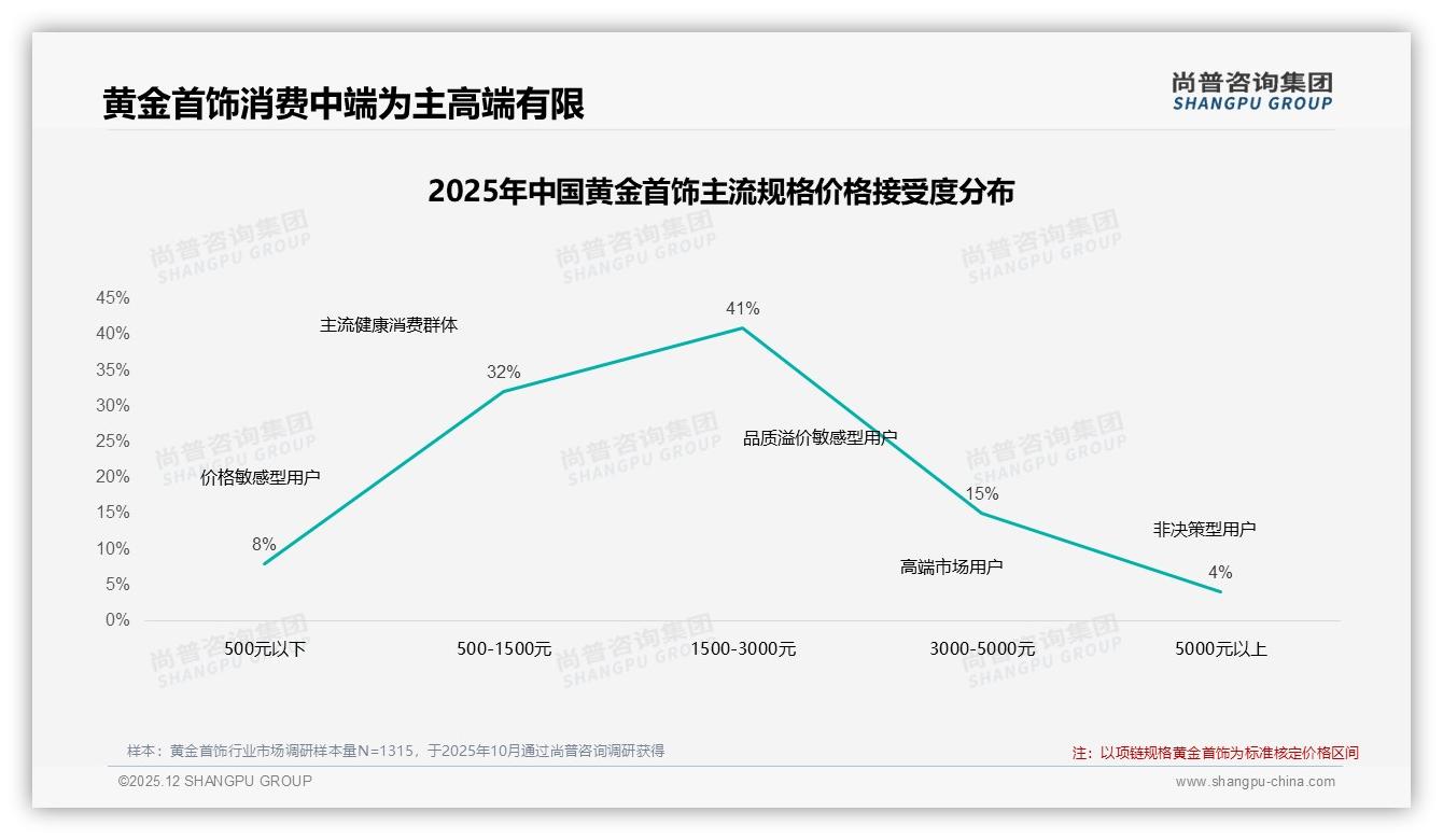 尚普咨询集团报告解读：68%女性消费者主导黄金首饰，26-45岁占58%引爆情感消费-2025年12月-黄金首饰-38