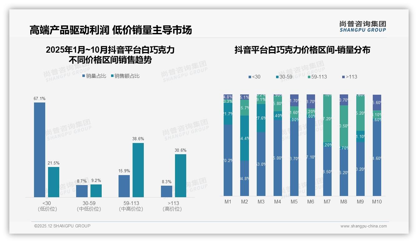 尚普咨询集团市场扫描：天猫60%份额领跑白巧克力线上渠道-2025年12月-白巧克力-38