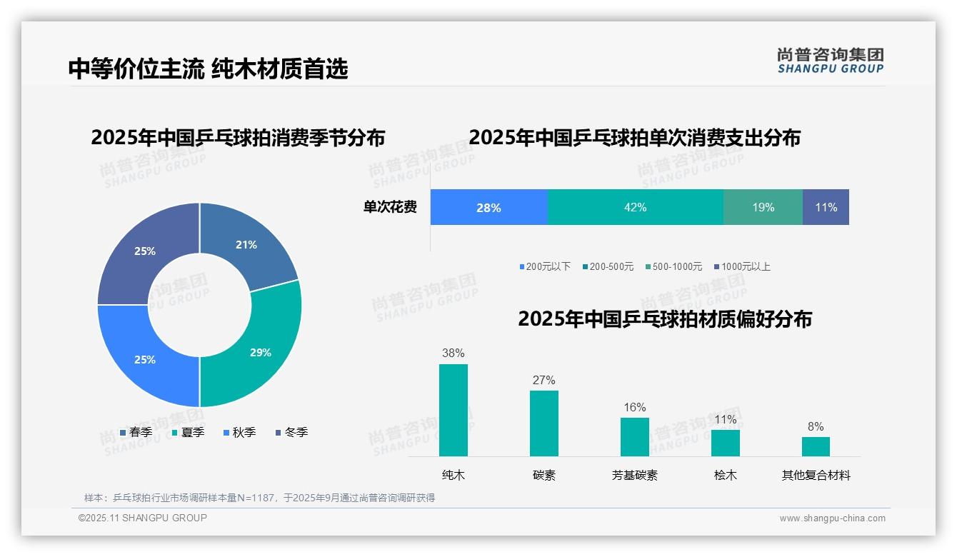 官方数据：尚普咨询集团报告显示42%消费者青睐中等价位乒乓球拍-2025年11月-乒乓球拍-38