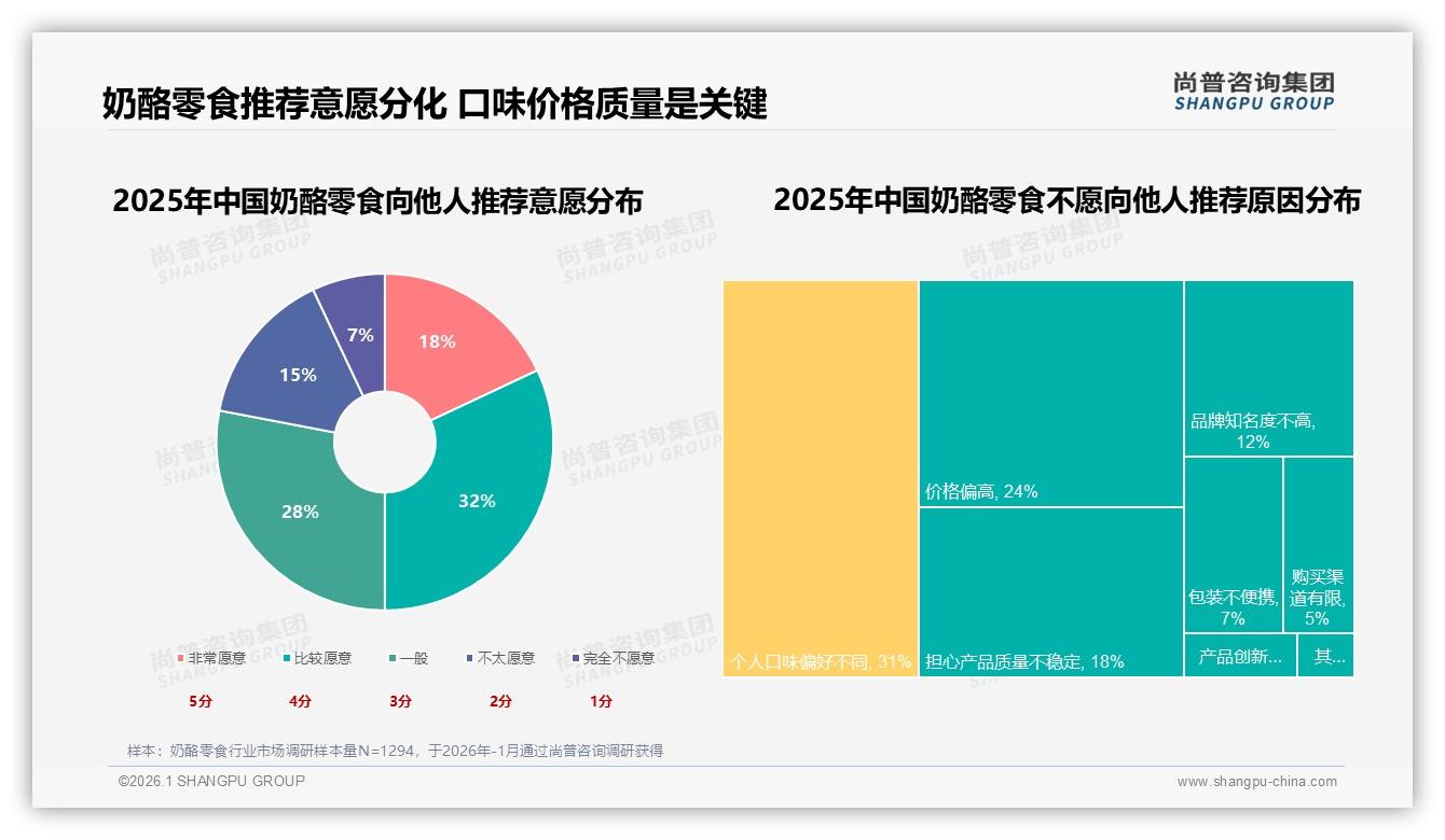 尚普咨询集团品类洞察：抖音份额61%奶酪零食线上销售，内容电商爆发-2026年1月-奶酪零食-38