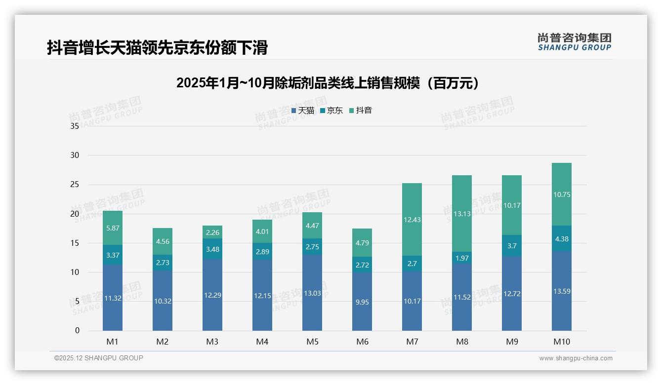 28%消费者最期待智能搜索推荐，除垢剂线上体验决胜客服响应——尚普咨询集团趋势雷达报告-2025年12月-除垢剂-38