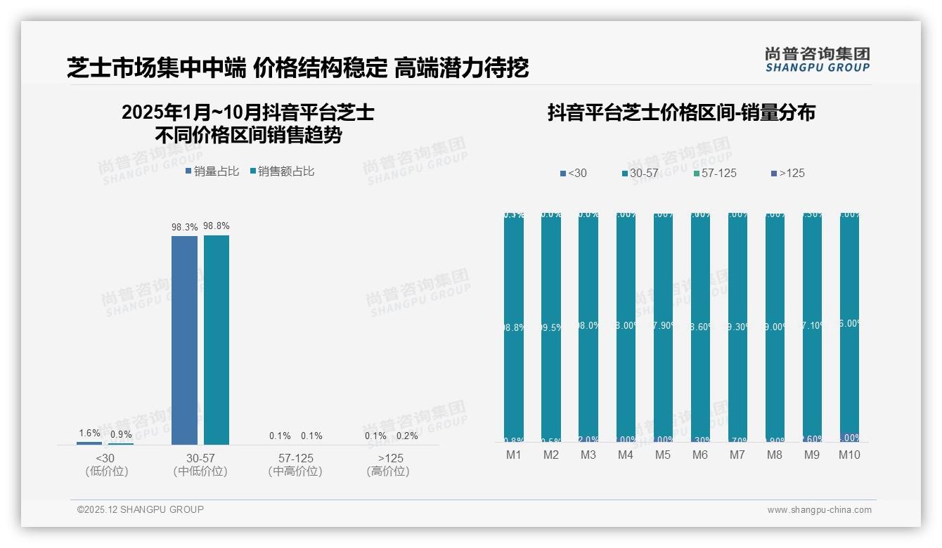 45%销量集中30到57元价格带，京东平台67%销售额来自57到125元，芝士品牌利润双轨打法曝光——尚普咨询集团权威发布-2025年12月-芝士-38
