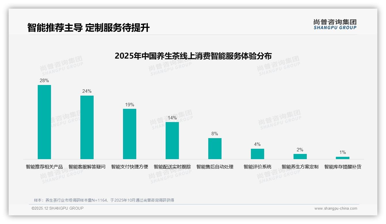 尚普咨询集团年度复盘：京东165元以上高端养生茶贡献33%销售额但仅4.5%销量-2025年12月-养生茶-38