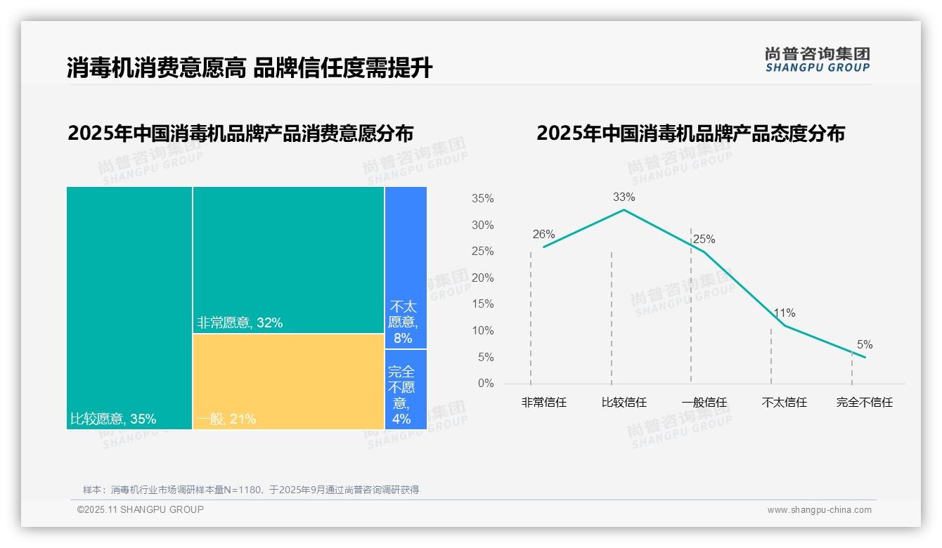 尚普咨询集团报告解读：为何说67%消费者愿意购买消毒机-2025年11月-消毒机-38