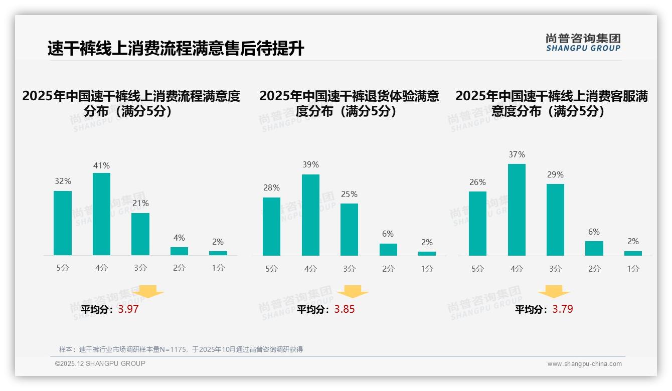 73%消费者看品牌或性价比速干裤品牌力成护城河——尚普咨询集团趋势雷达报告-2025年12月-速干裤-38