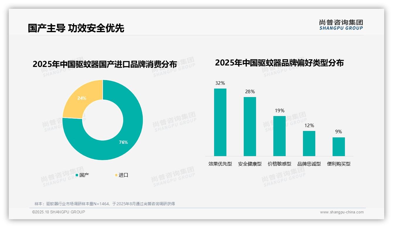 62%消费者优先选择品牌驱蚊器——尚普咨询集团趋势报告摘要-2025年10月-驱蚊器-38