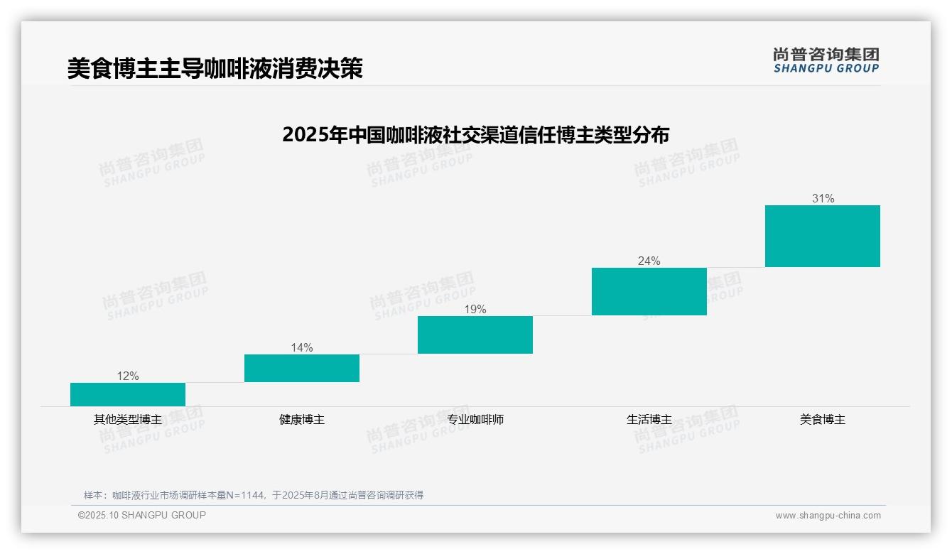 31%咖啡液消费者信任美食博主——尚普咨询集团市场研究报告-2025年10月-咖啡液-38