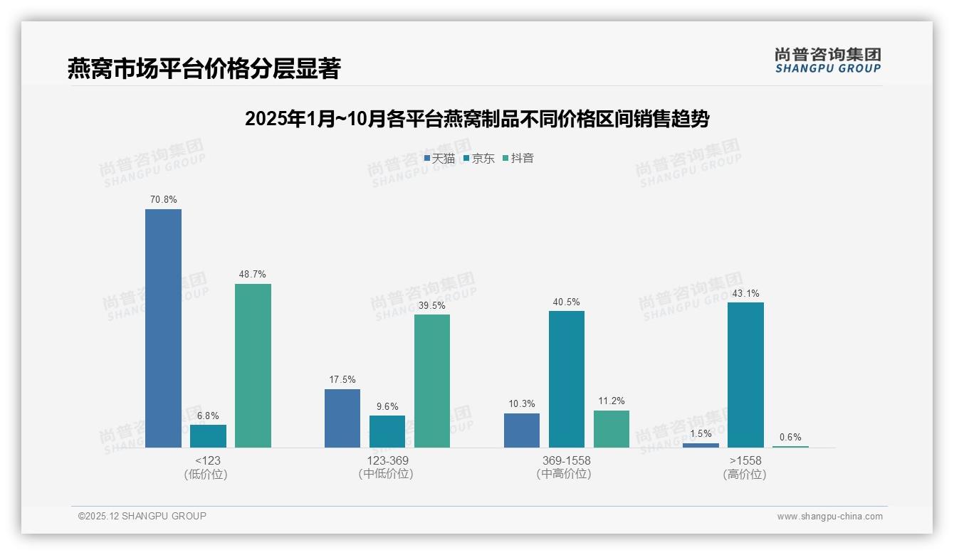 尚普咨询集团独家披露：即食瓶装31%份额燕窝制品干燕盏25%紧随其后-2025年12月-燕窝制品-38