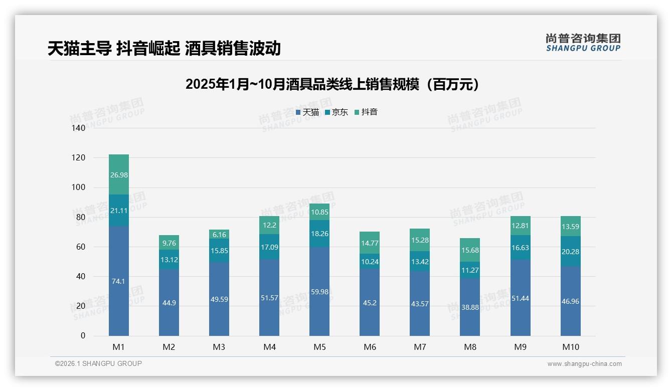 天猫主导53.8%份额但抖音增速快，酒具品牌三平台差异化定价攻略——尚普咨询集团数据洞察-2026年1月-酒具-38