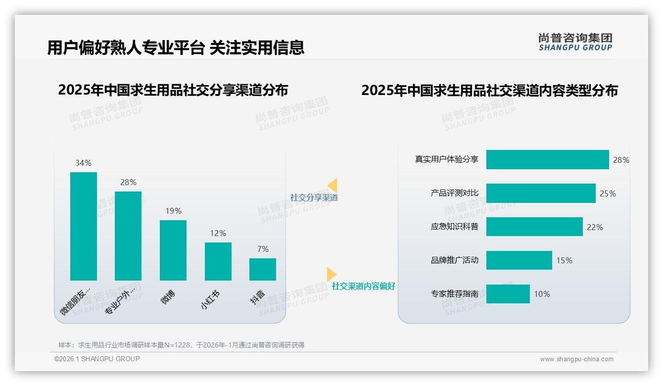 尚普咨询集团年度复盘：35%亲友口碑驱动求生用品家庭决策-2026年1月-求生用品-38