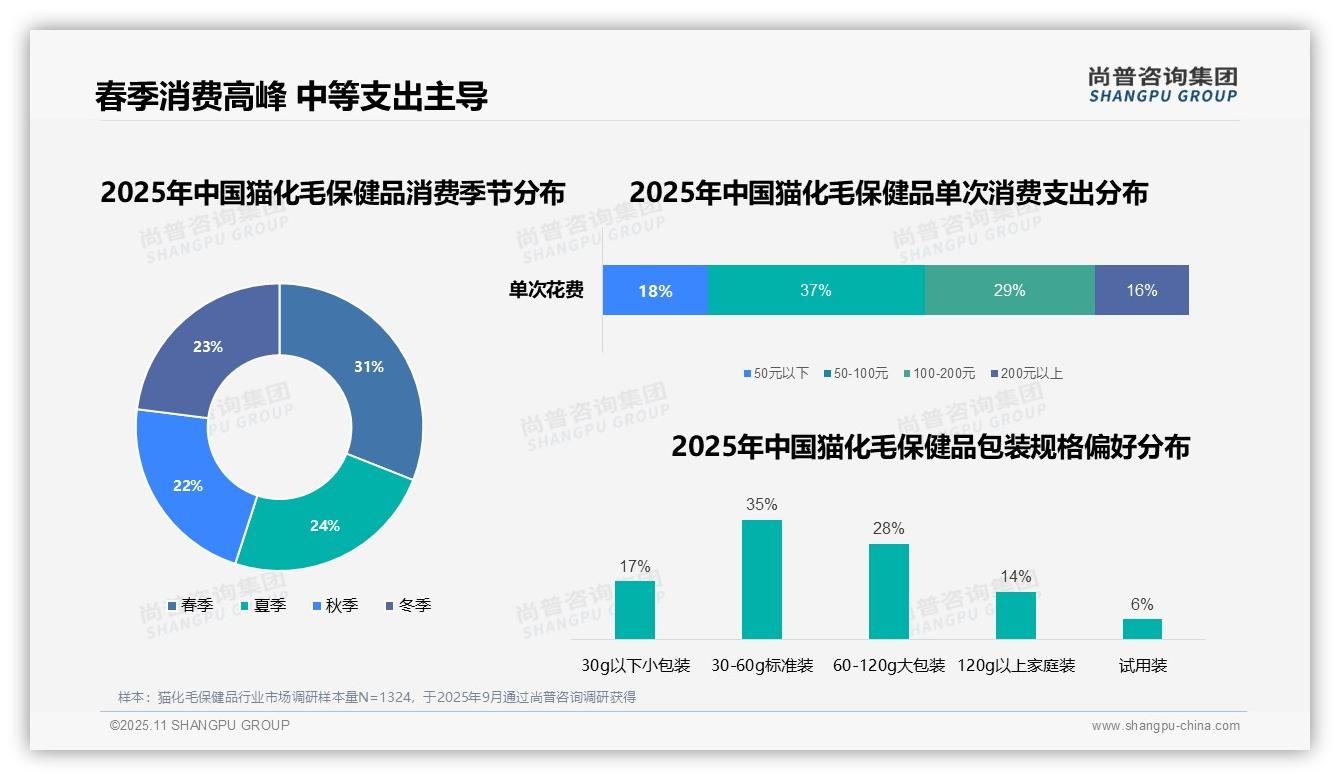 43%购买动机为预防毛球症——尚普咨询集团报告深度解析-2025年11月-猫化毛保健品-38