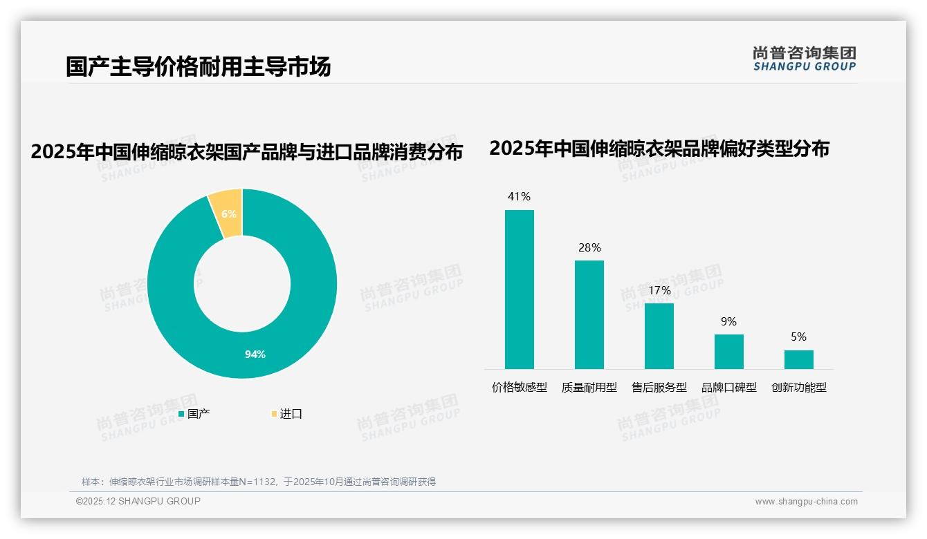 耐用性优先31%对价格敏感41%，伸缩晾衣架两极需求如何平衡——尚普咨询集团专题解读-2025年12月-伸缩晾衣架-38