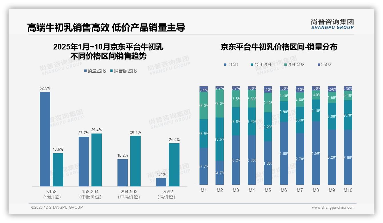 50~150元59%价格接受度锁定牛初乳主流赛道，性价比成品牌放量关键——尚普咨询集团数据洞察-2025年12月-牛初乳-38