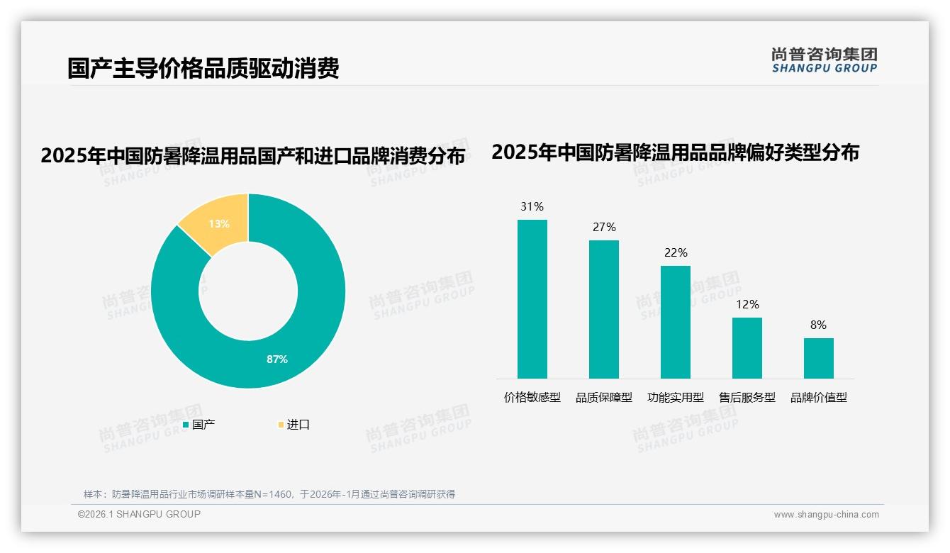 防暑降温用品国牌占比87%碾压进口，尚普咨询集团权威发布性价比与品质双杀-2026年1月-防暑降温用品-38