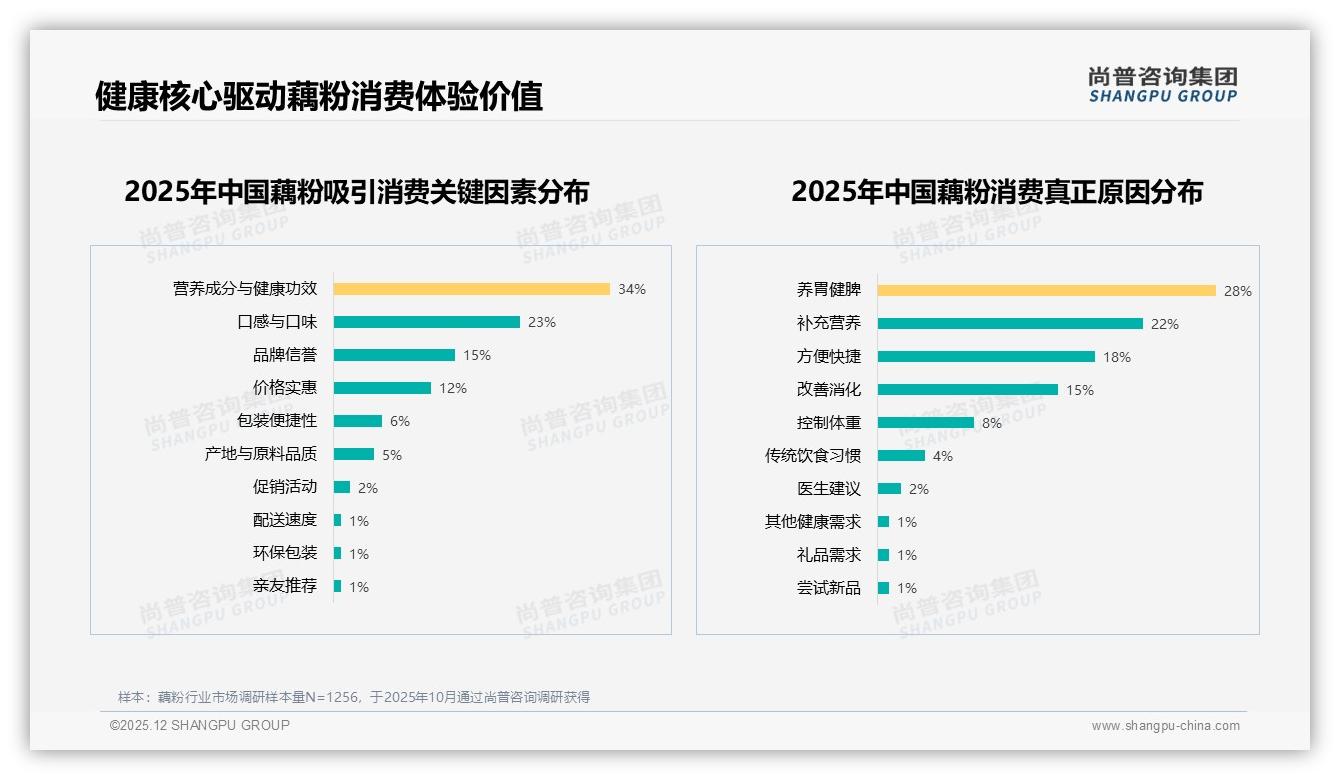 57%消费者依赖促销，价格上涨10%后仅47%继续购买——尚普咨询集团消费研究-2025年12月-藕粉-38