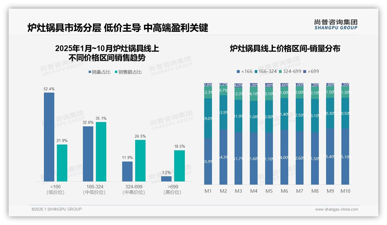 中端166到699元占59_6%销售额，炉灶锅具利润黄金带如何再扩容——尚普咨询集团白皮书指出-2026年1月-炉灶锅具-38