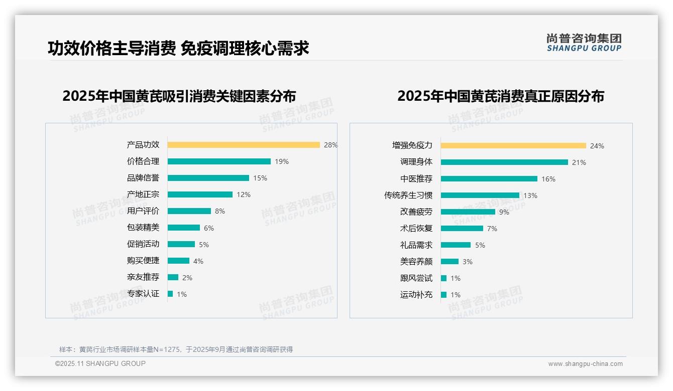 尚普咨询集团证实：产品功效28%主导黄芪消费-2025年11月-黄芪-38
