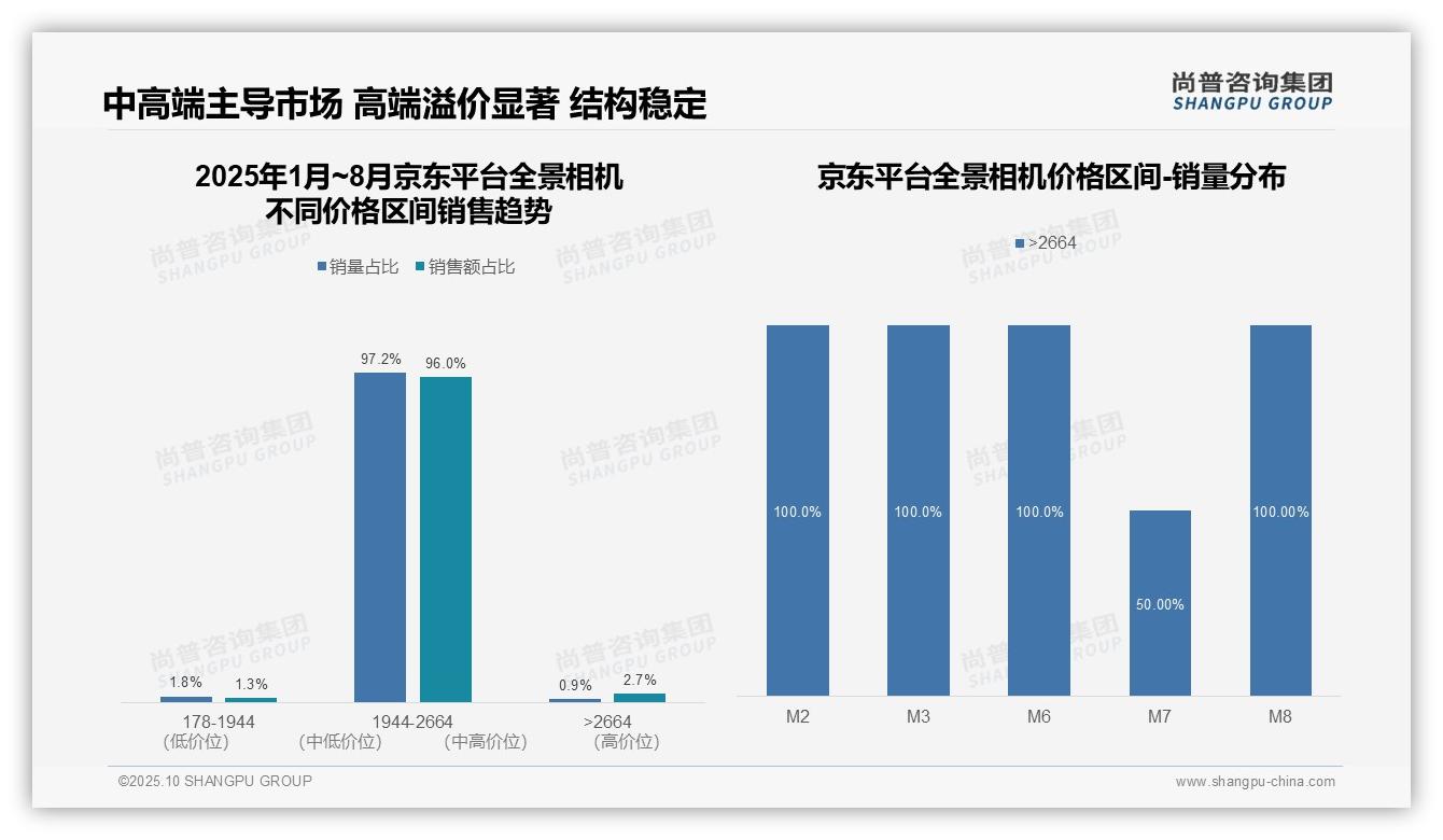 尚普咨询集团报告首次披露：京东全景相机96%销量集中中高端区间-2025年10月-全景相机-38