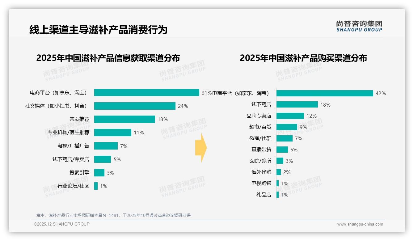 62%秋冬旺季销量集中，滋补产品品牌押注季节性营销——尚普咨询集团趋势雷达报告-2025年12月-滋补产品-38