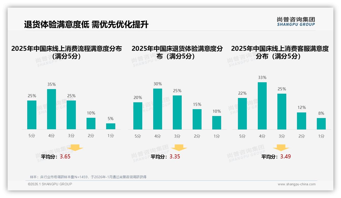 尚普咨询集团独家披露：国产床品牌占85%价格敏感型消费者30%-2026年1月-床-38