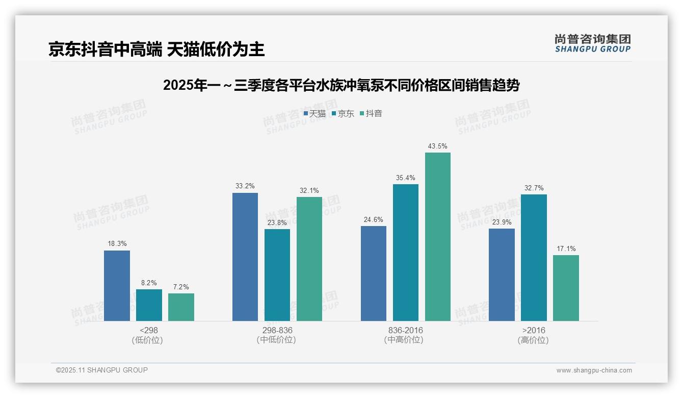 水族冲氧泵中高端市场京东占比68.1%——尚普咨询集团独家报告-2025年11月-水族冲氧泵-38